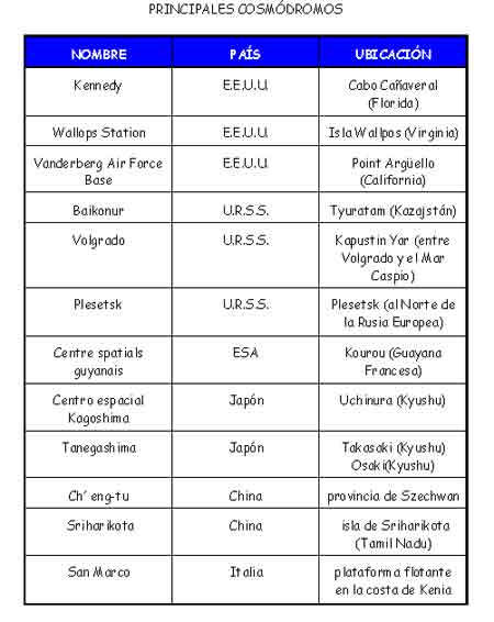 Resultado de imagen de bases de lanzamiento de satelites