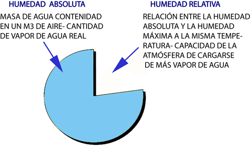 Accesible calcular Oficiales Humedad Absoluta y Relativa-Punto de Rocío