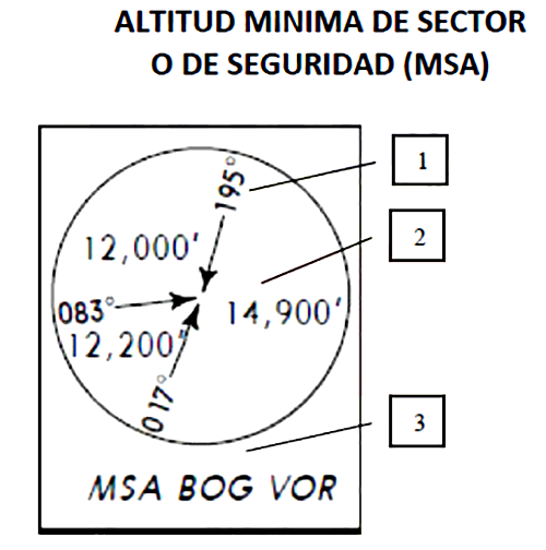 1. Ayuda primaria de aproximación. 2. Rumbo final de la aproximación. 3. Altitud de cruce del FAF, altitud de cruce en la senda de planeo (GS) para aproximaciones de precisión. 4. Altitud de decisión DA(H) o altitud mínima de aproximación MDA(H) más baja. 5. Elevación del aeropuerto y elevación de la zona de toque / elevación del umbral. 6. Descripción textual del procedimiento de aproximación frustrada. 7. Información de ajuste altimétrico. 8. Nivel o altitud de transición del procedimiento o del aeropuerto. 9. Notas aplicables al procedimiento de aproximación.