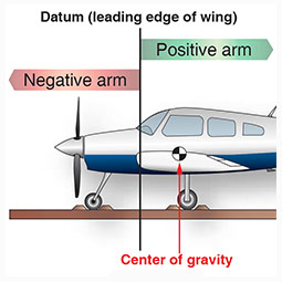 Balance, Estabilidad y Centro de Gravedad del avión