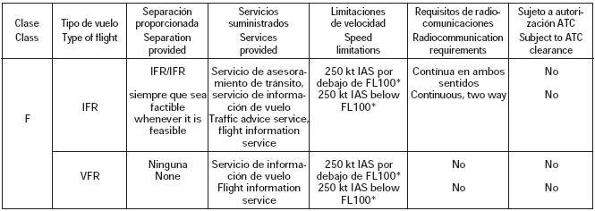 CLASE F - Espacio aéreo con servicio de asesoramiento