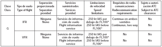 CLASE G - Espacio aéreo con servicio de asesoramiento