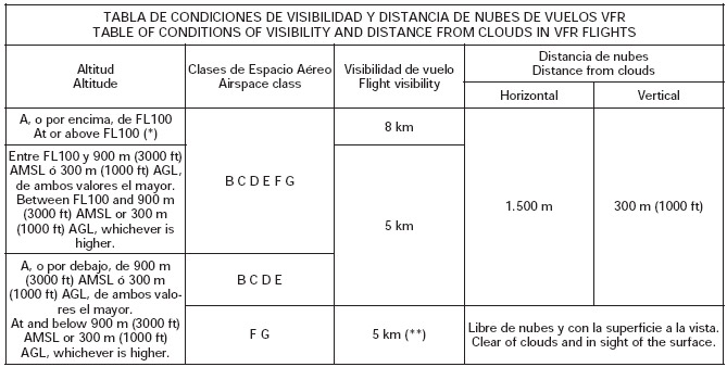 Tabla de condiciones de visibilidad y distancia de nubes de vuelos VFR